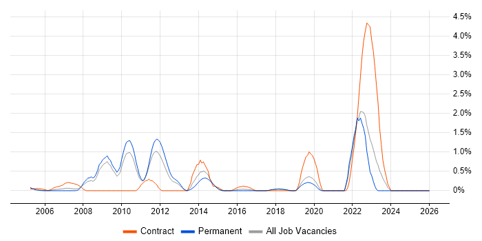 iSCSI job vacancy trend in Dorset