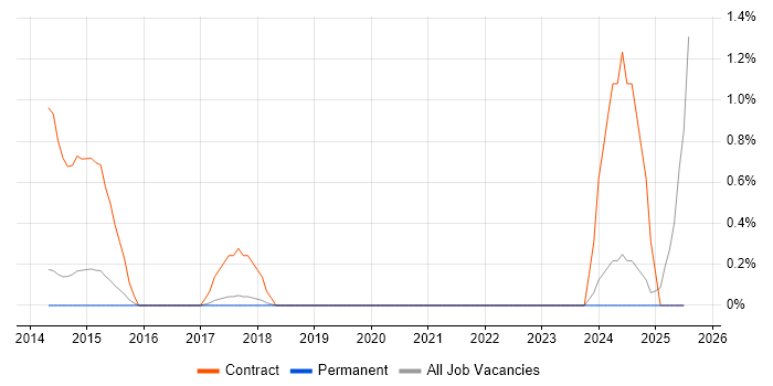 Job vacancy trend for Isilon in Dorset