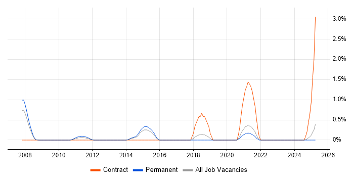 Job vacancy trend for ISO 20022 in Dorset Job vacancy trend for ISO 20022 in Dorset
