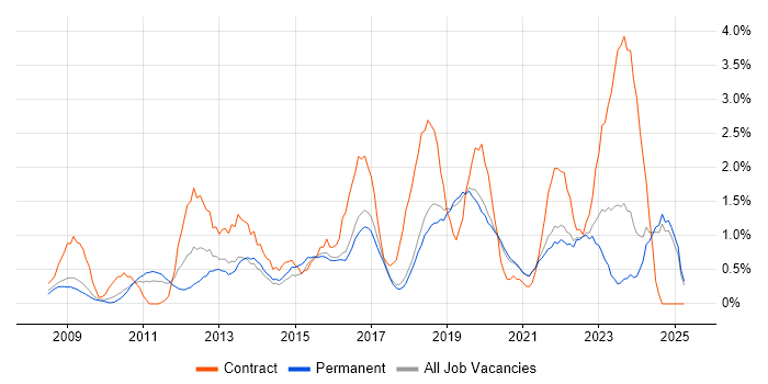 Job vacancy trend for ISO/IEC 27001 in Dorset Job vacancy trend for ISO/IEC 27001 in Dorset