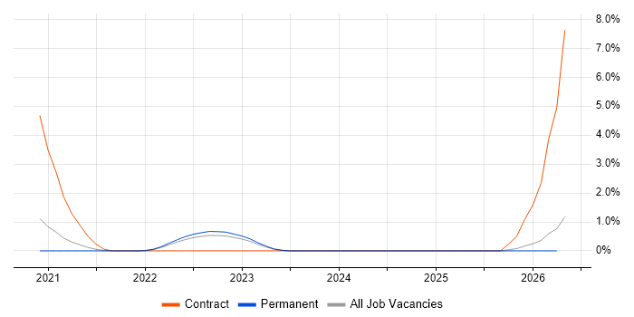 Istio job vacancy trend in Dorset