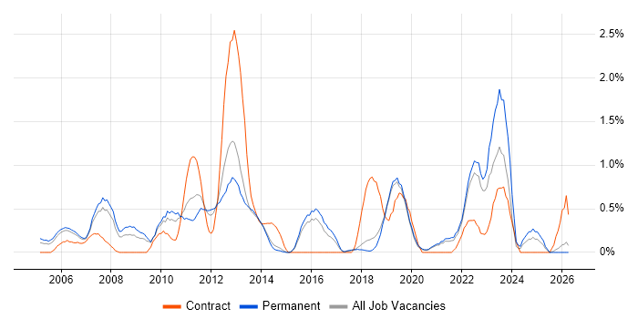 ISTQB Foundation Certification job vacancy trend in Dorset