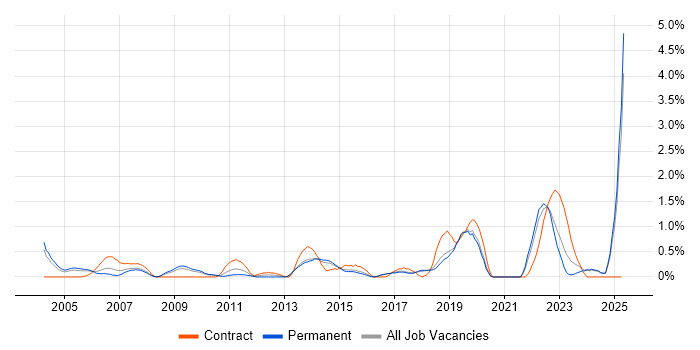 Job vacancy trend for IT Administrator in Dorset Job vacancy trend for IT Administrator in Dorset