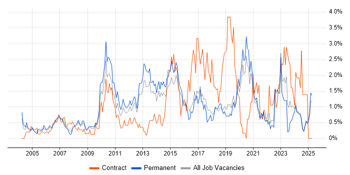 Job vacancy trend for IT Analyst in Dorset Job vacancy trend for IT Analyst in Dorset