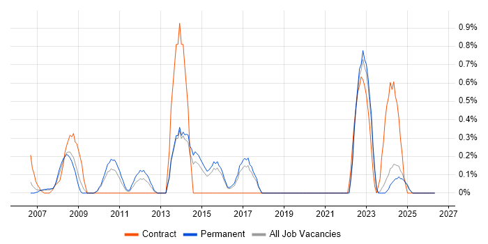 IT Governance job vacancy trend in Dorset