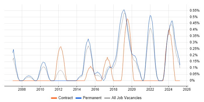 Job vacancy trend for IT Infrastructure Engineer in Dorset Job vacancy trend for IT Infrastructure Engineer in Dorset