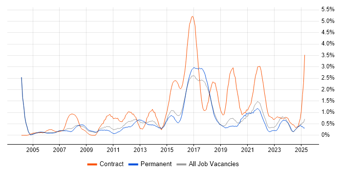 Job vacancy trend for IT Project Manager in Dorset