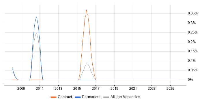 IT Risk Analyst job vacancy trend in Dorset