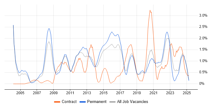 Job vacancy trend for IT Strategy in Dorset