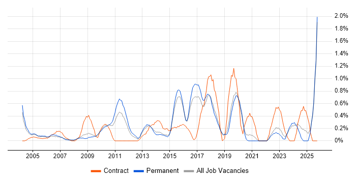 IT Support Technician job vacancy trend in Dorset