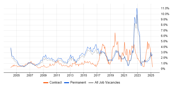 Job vacancy trend for IT Support in Dorset