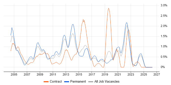 ITIL Certification job vacancy trend in Dorset