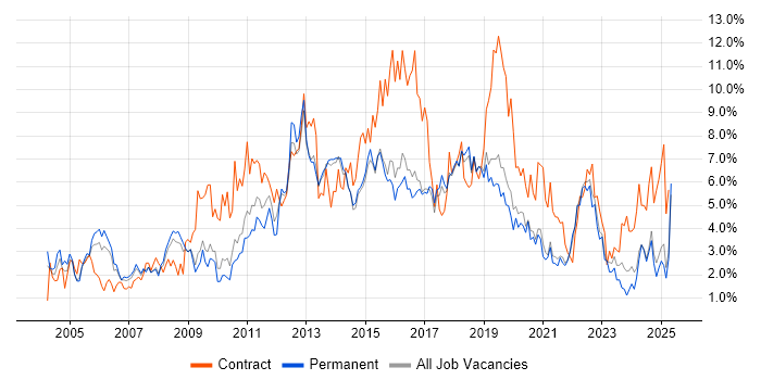 Job vacancy trend for ITIL in Dorset Job vacancy trend for ITIL in Dorset