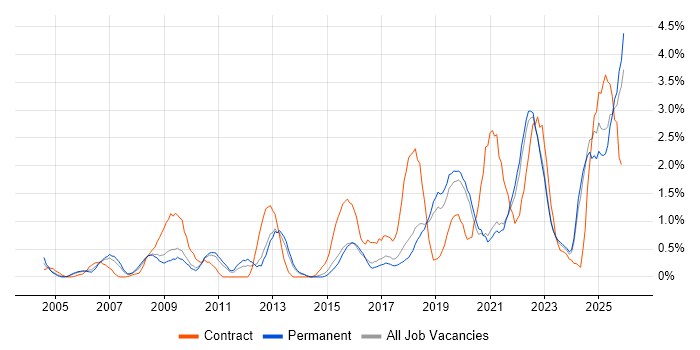 ITSM job vacancy trend in Dorset