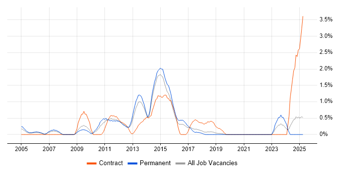 Job vacancy trend for Ivanti in Dorset