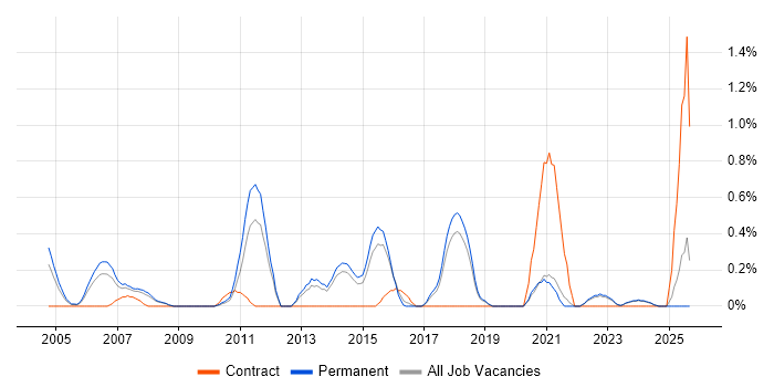 Job vacancy trend for Java Architect in Dorset