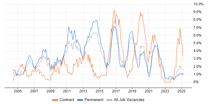 Job vacancy trend for Java Developer in Dorset