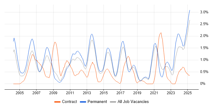 Job vacancy trend for Java Engineer in Dorset