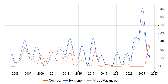Java Software Engineer job vacancy trend in Dorset