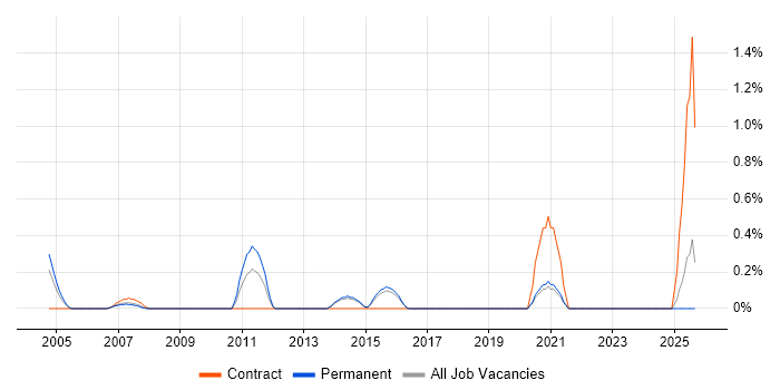 Job vacancy trend for Java Technical Architect in Dorset
