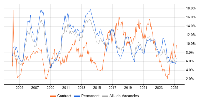 Job vacancy trend for Java in Dorset Job vacancy trend for Java in Dorset