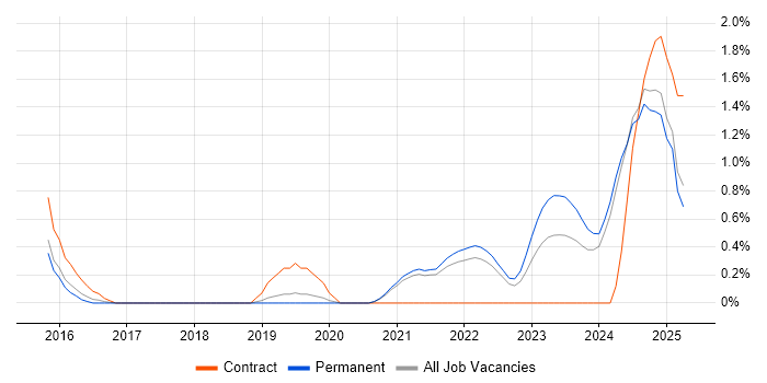 Job vacancy trend for JavaFX in Dorset Job vacancy trend for JavaFX in Dorset