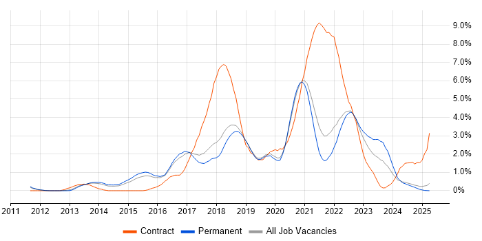 Job vacancy trend for Jenkins in Dorset Job vacancy trend for Jenkins in Dorset