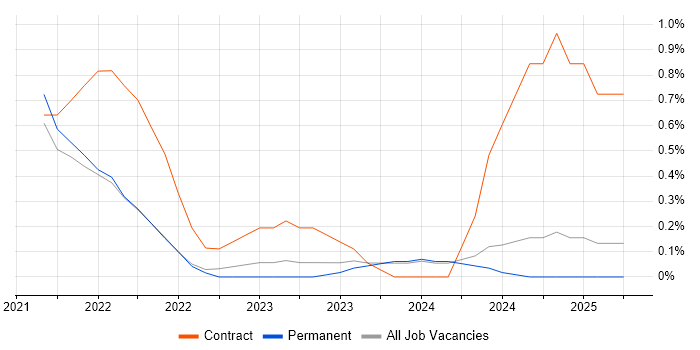 Job vacancy trend for Jest in Dorset Job vacancy trend for Jest in Dorset