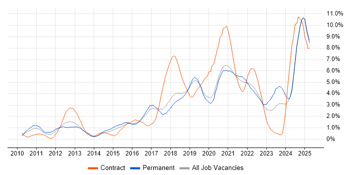 Job vacancy trend for JIRA in Dorset Job vacancy trend for JIRA in Dorset