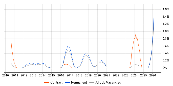JPA job vacancy trend in Dorset