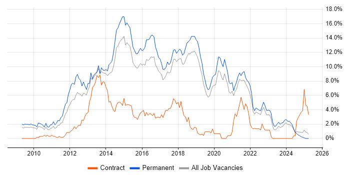 Job vacancy trend for jQuery in Dorset