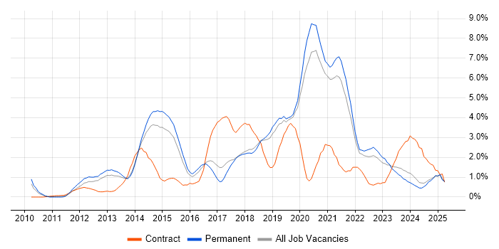 Job vacancy trend for JSON in Dorset