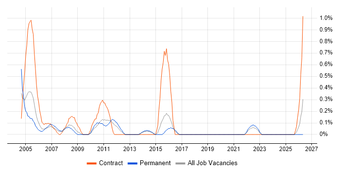 Junior Business Analyst job vacancy trend in Dorset