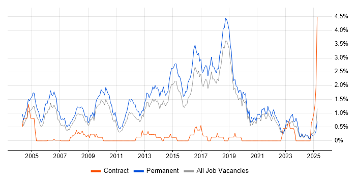 Job vacancy trend for Junior Developer in Dorset Job vacancy trend for Junior Developer in Dorset