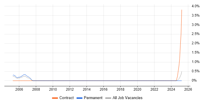 Job vacancy trend for Junior Oracle Developer in Dorset