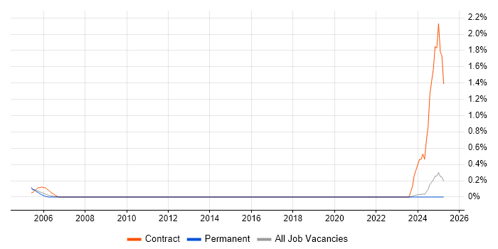 Job vacancy trend for Junior PMO in Dorset