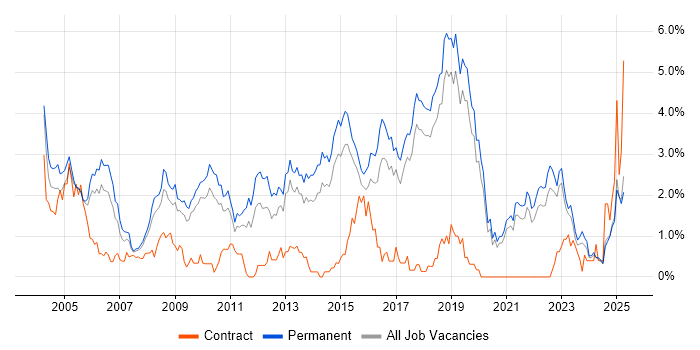 Job vacancy trend for Junior in Dorset