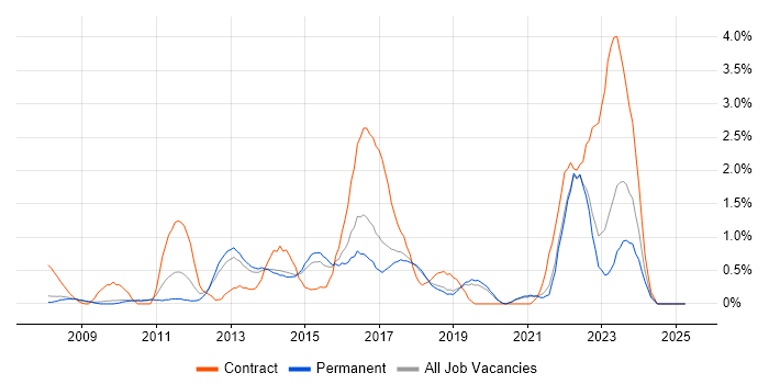 Job vacancy trend for Juniper in Dorset Job vacancy trend for Juniper in Dorset