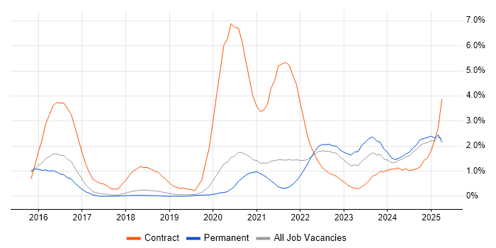 Job vacancy trend for Kafka in Dorset Job vacancy trend for Kafka in Dorset