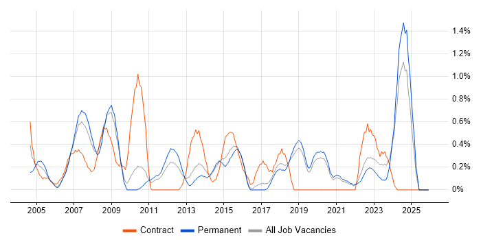 Kalman Filter job vacancy trend in Dorset