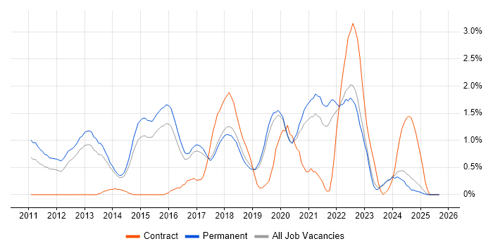 Kanban job vacancy trend in Dorset