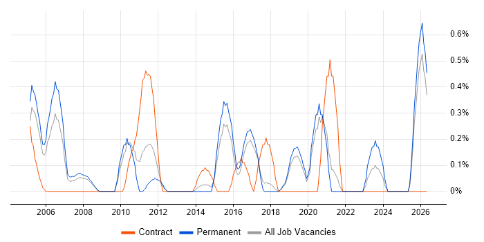 Knowledge Management job vacancy trend in Dorset