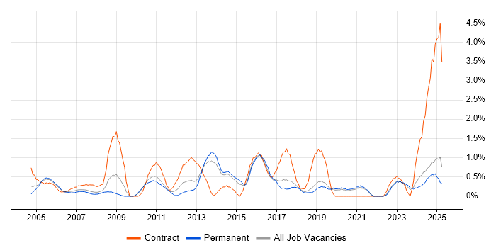 Job vacancy trend for Knowledge Transfer in Dorset