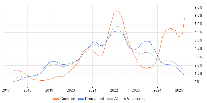Job vacancy trend for Kubernetes in Dorset Job vacancy trend for Kubernetes in Dorset