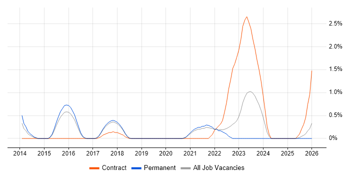 L2TP job vacancy trend in Dorset