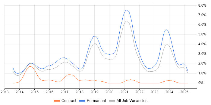 Job vacancy trend for Laravel in Dorset Job vacancy trend for Laravel in Dorset