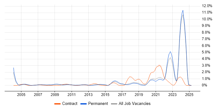 Job vacancy trend for Law in Dorset Job vacancy trend for Law in Dorset