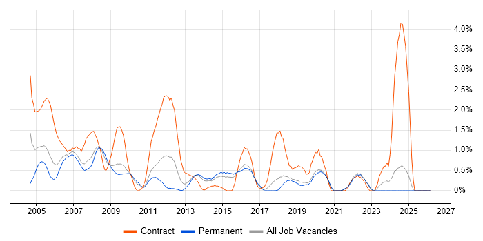 LDAP job vacancy trend in Dorset