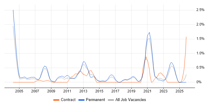Lead Architect job vacancy trend in Dorset