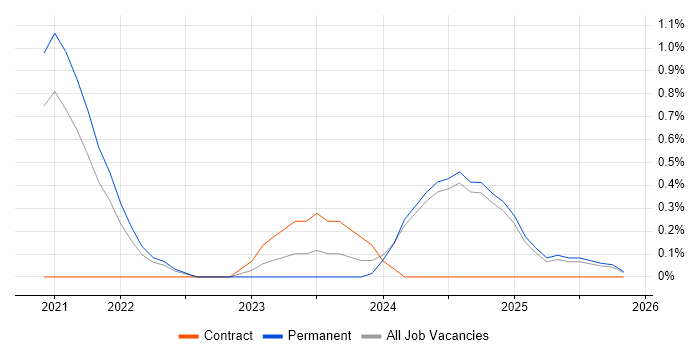 Lead Data Engineer job vacancy trend in Dorset